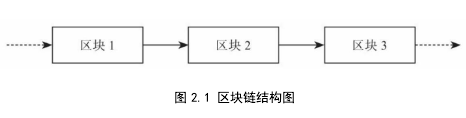 图 2.1 区块链结构图