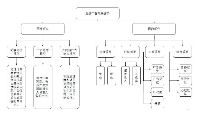 国内外有关旅游广告效果的研究