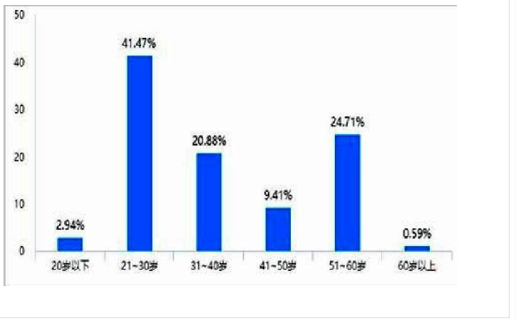 受访者年龄分布情况