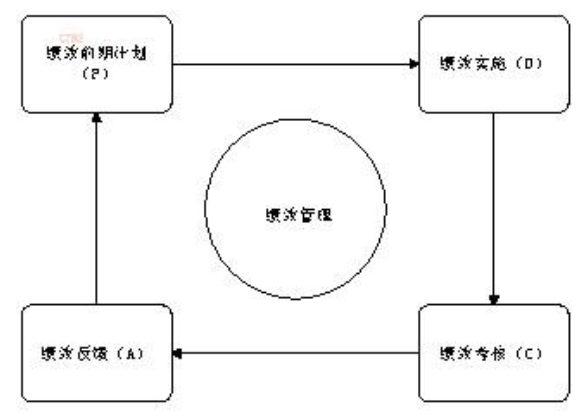 绩效管理框架图