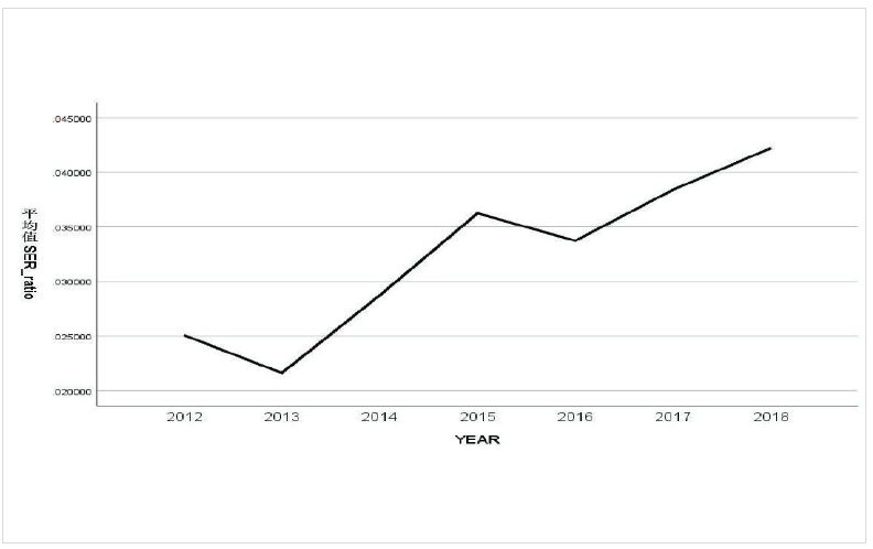 2012-2018年河北省制造业企业服务化程度变化趋势