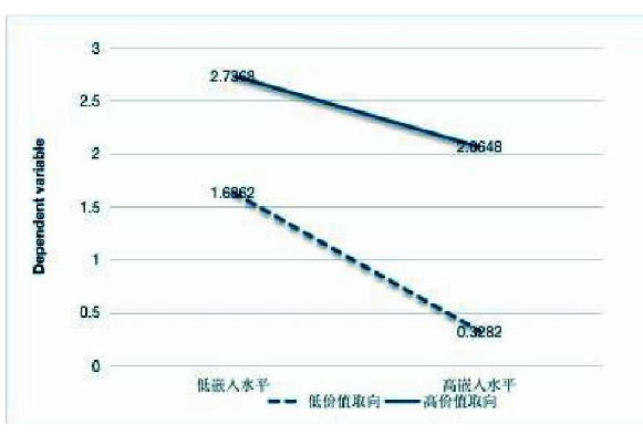 谋生取向对工作嵌入和离职倾向的调节效应图