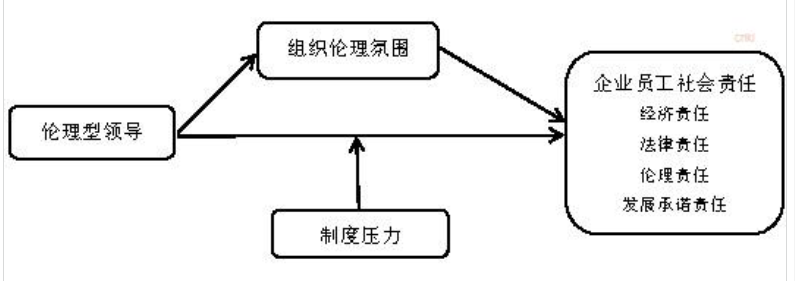 研究模型