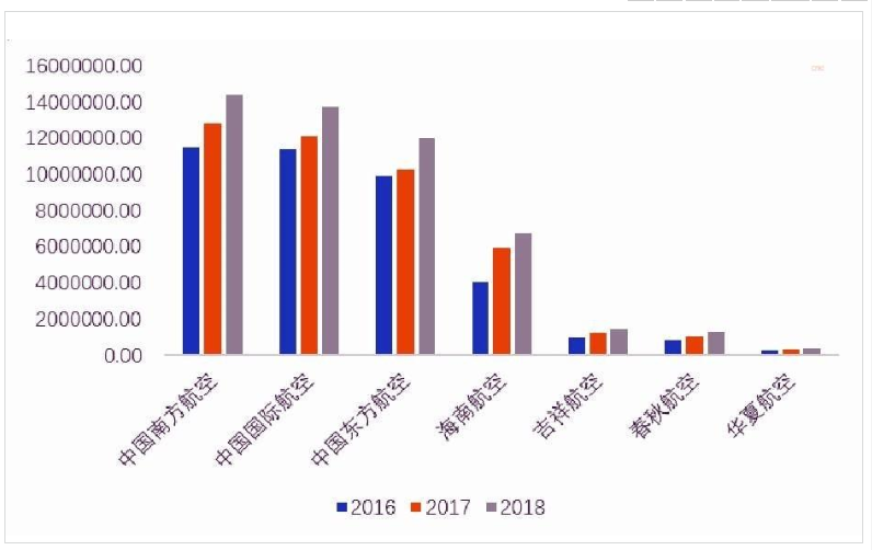 航空公司收入情况单位：万元航空业营业收入大体分为航空客运收入、航空货运以及邮运和其他收入