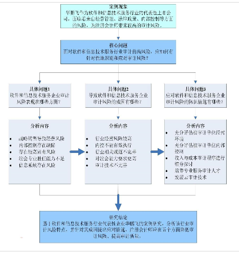 案例研究框架图