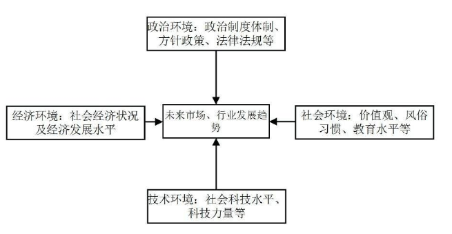 PEST分析模型图