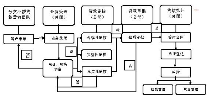 小额贷款业务操作流程完善图