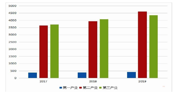 近年来南通市三次产业增加值构成图