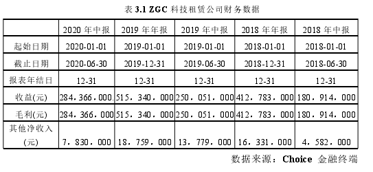 表 3.1 ZGC 科技租赁公司财务数据