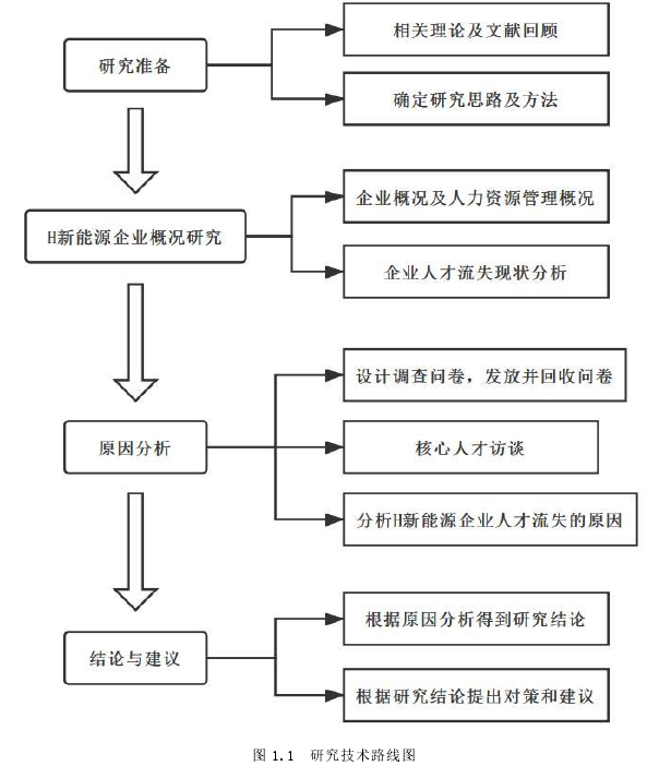 图 1.1 研究技术路线图