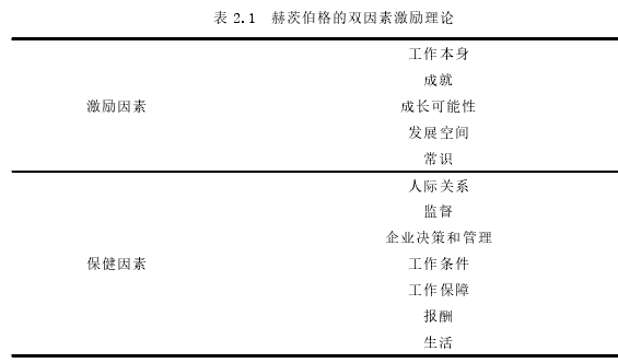 表 2.1 赫茨伯格的双因素激励理论