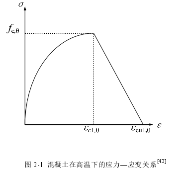 图 2-1  混凝土在高温下的应力—应变关系
