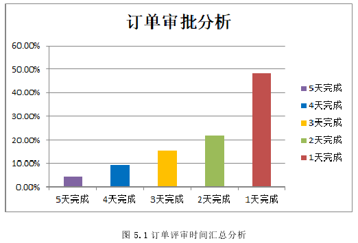 图 5.1 订单评审时间汇总分析 