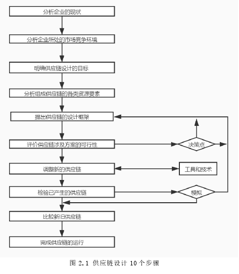 图 2.1 供应链设计 10 个步骤