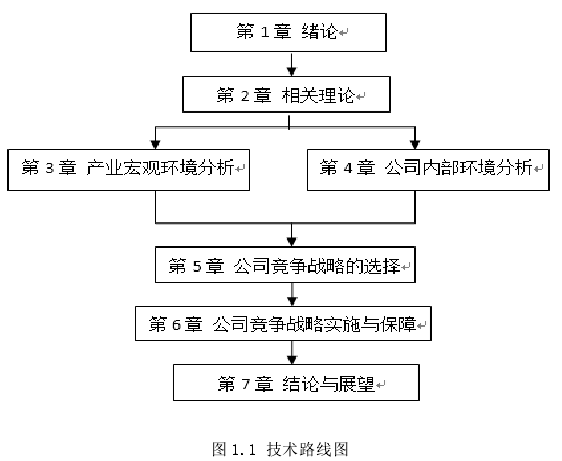 图 1.1 技术路线图