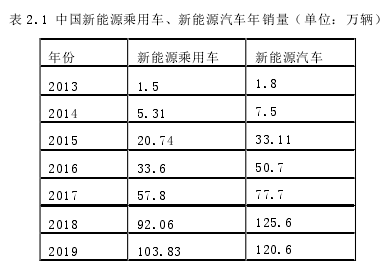 表 2.1 中国新能源乘用车、新能源汽车年销量（单位：万辆）