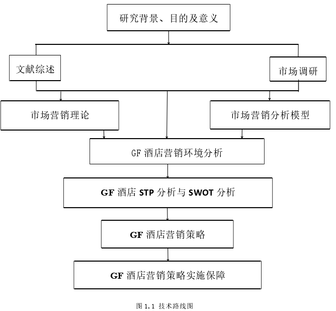 图 1.1 技术路线图