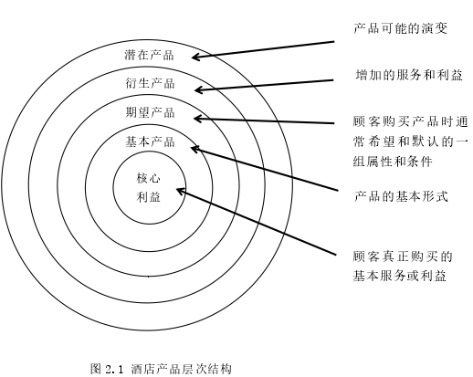 图 2.1 酒店产品层次结构