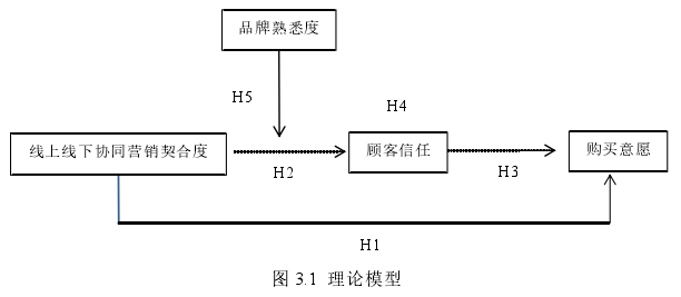 图 3.1 理论模型