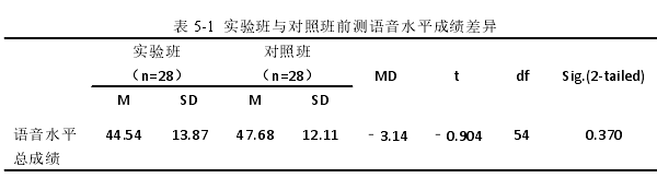 表 5-1 实验班与对照班前测语音水平成绩差异