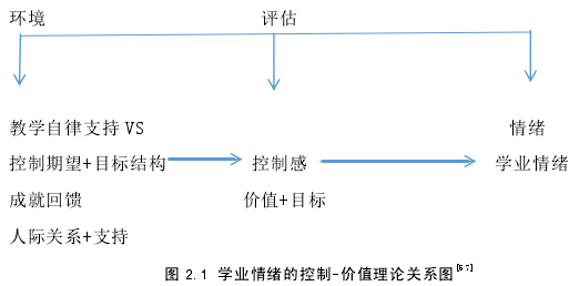 图 2.1 学业情绪的控制-价值理论关系图