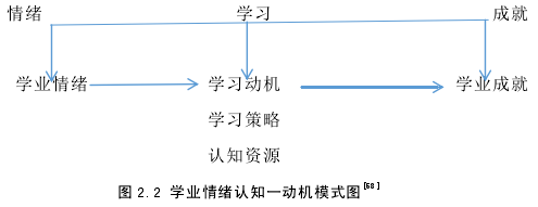 图 2.2 学业情绪认知一动机模式图