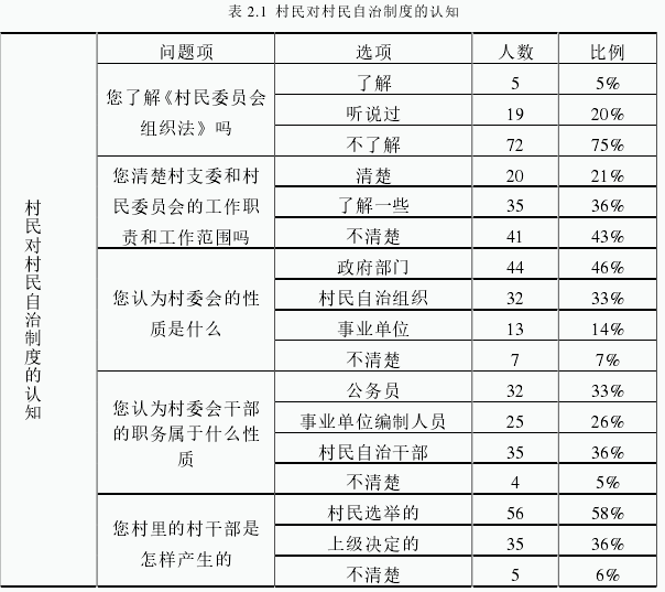 表 2.1  村民对村民自治制度的认知