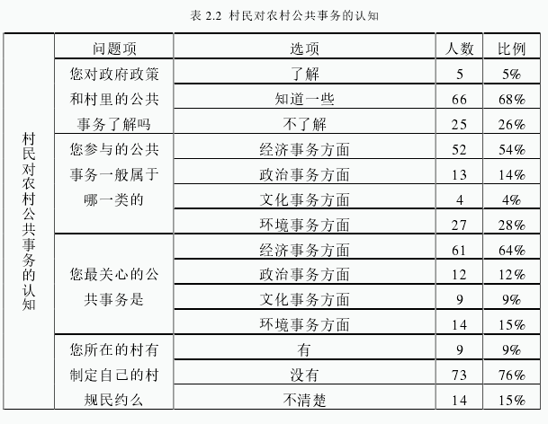 表 2.2  村民对农村公共事务的认知