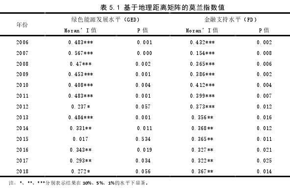  表 5.1 基于地理距离矩阵的莫兰指数值