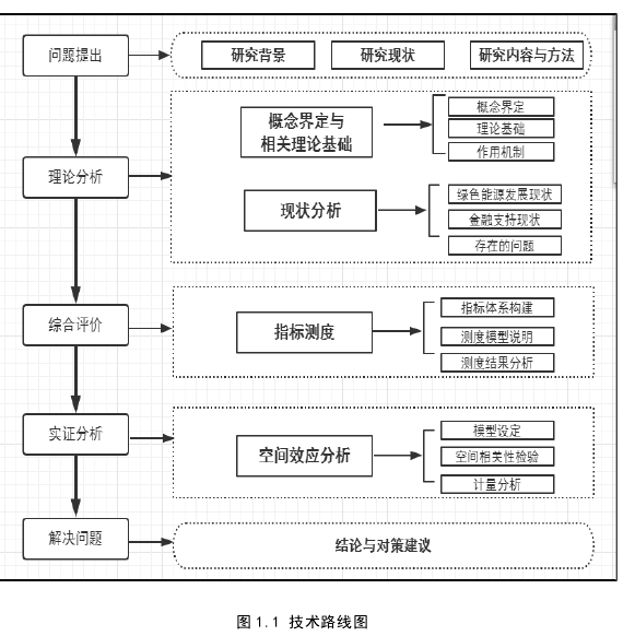 图 1.1 技术路线图