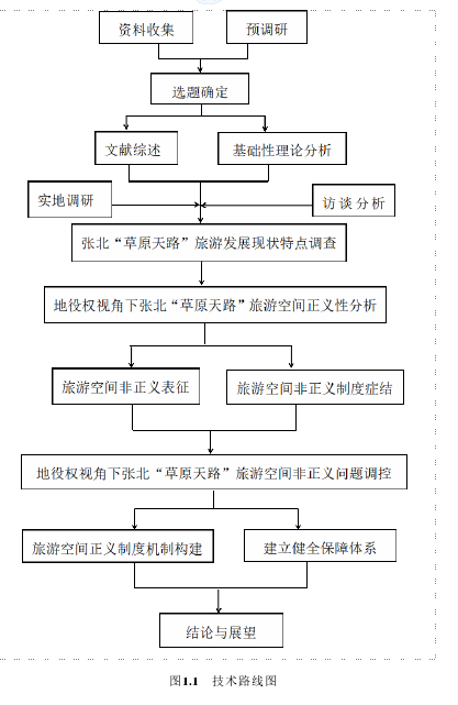 图1.1   技术路线图