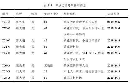 表 3.1  重点访谈对象基本信息