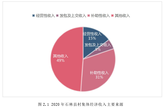 图 2.1 2020 年石林县村集体经济收入主要来源