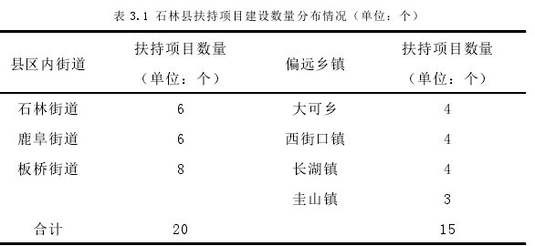 表 3.1 石林县扶持项目建设数量分布情况（单位：个）