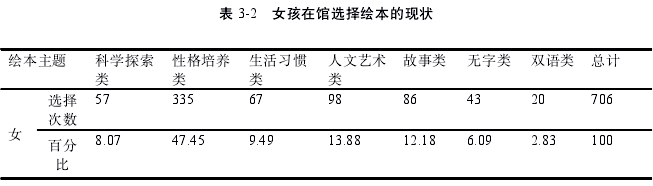 表 3-2 女孩在馆选择绘本的现状