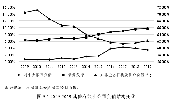 图 3.1 2009-2019 其他存款性公司负债结构变化