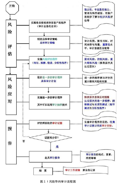 图 2.1 风险导向审计流程图