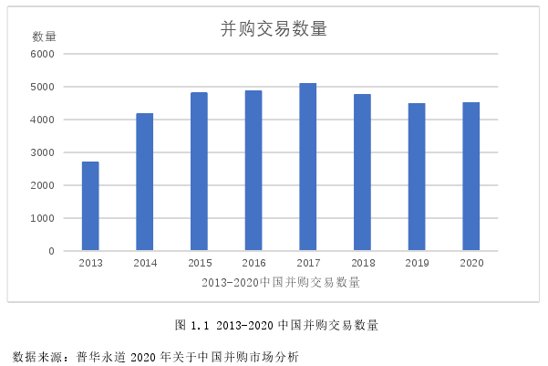 图 1.1 2013-2020 中国并购交易数量