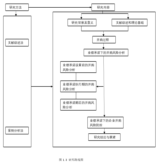 图 1.3 研究路线图