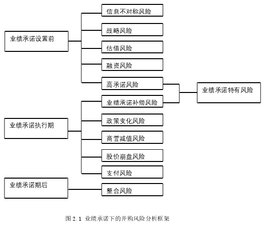 图 2.1 业绩承诺下的并购风险分析框架