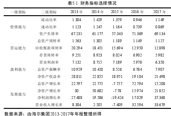 表5.1 财务指标选择情况