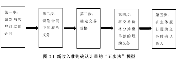 图 2.1 新收入准则确认计量的“五步法”模型