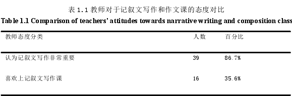 表 1.1 教师对于记叙文写作和作文课的态度对比