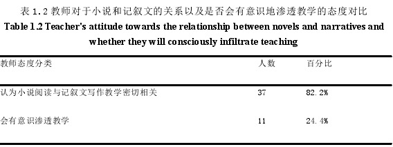 表 1.2 教师对于小说和记叙文的关系以及是否会有意识地渗透教学的态度对比