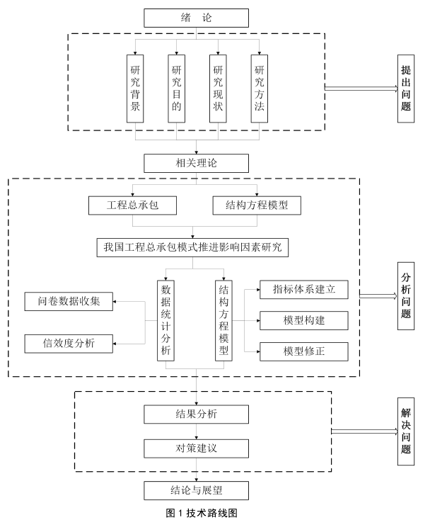 图 1 技术路线图