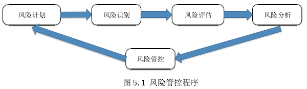 图 5.1 风险管控程序