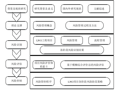 图 1.1  论文技术路线