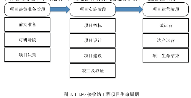 图 3.1 LNG 接收站工程项目生命周期