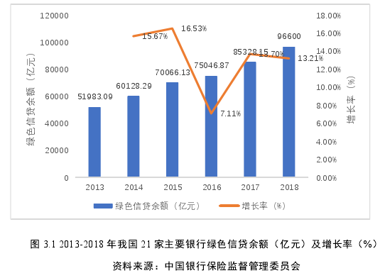 图 3.1 2013-2018 年我国 21 家主要银行绿色信贷余额（亿元）及增长率（%）