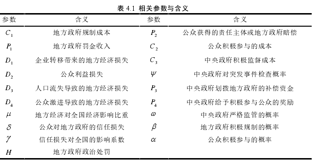 表 4.1  相关参数与含义